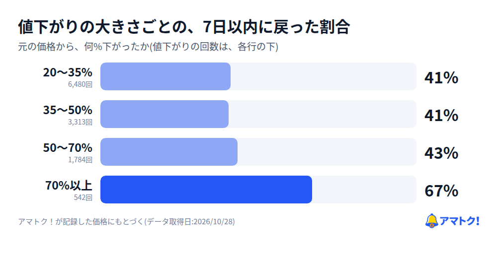 値下がりの大きさごとの、7日以内に元の価格へ戻った割合