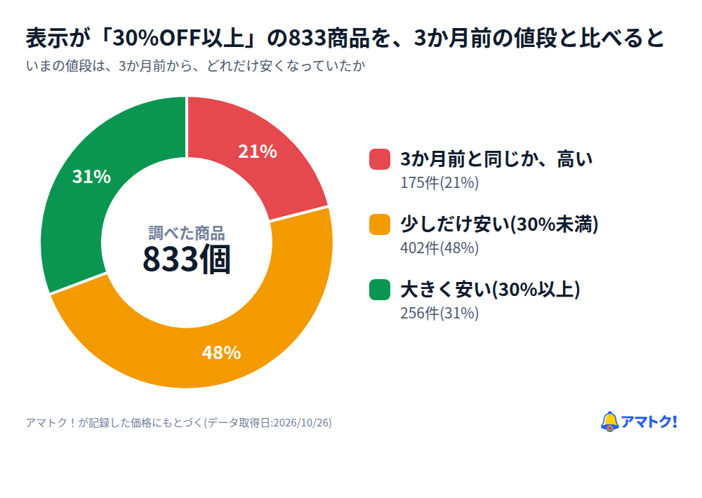 商品ページに30%OFF以上と出ていた833商品を、3か月前の値段と比べた円グラフ