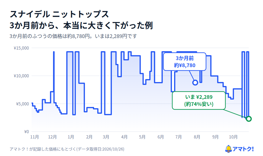 スナイデル ニットトップスの価格推移