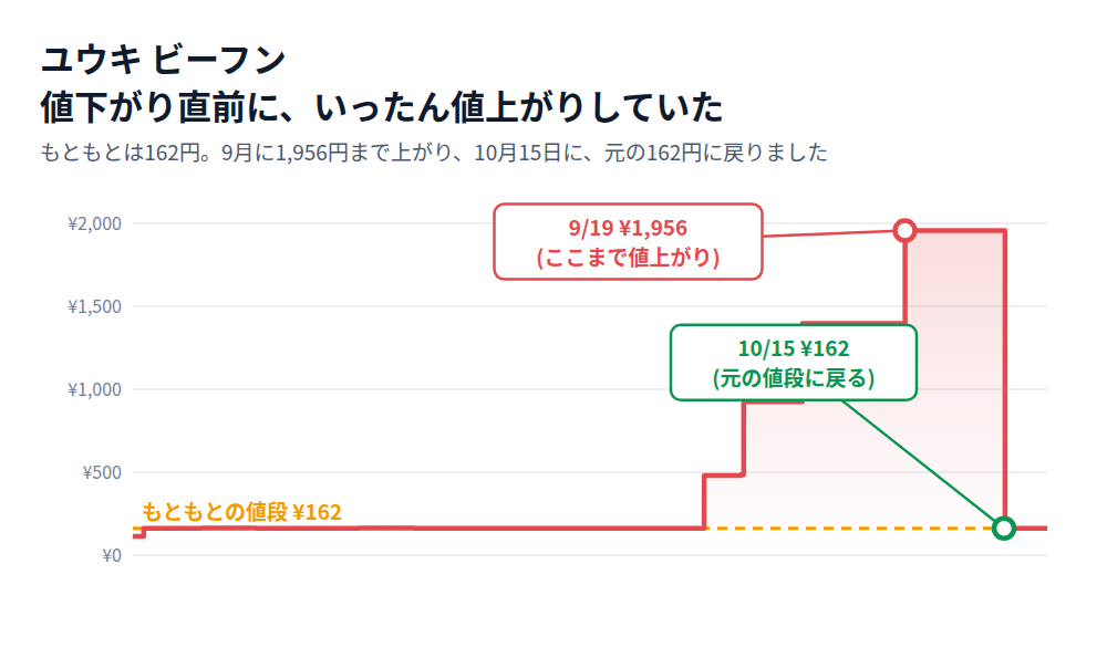 ユウキ 台湾産新竹ビーフンの価格推移