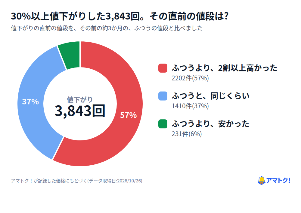 30%以上値下がりした3,843回の、直前の値段の円グラフ