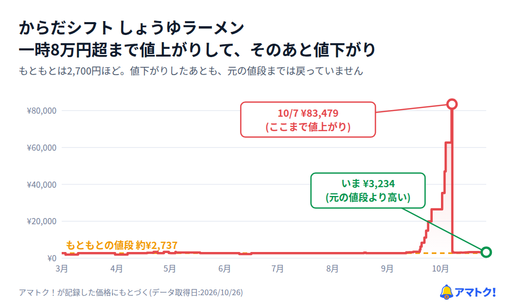 からだシフト しょうゆラーメンの価格推移