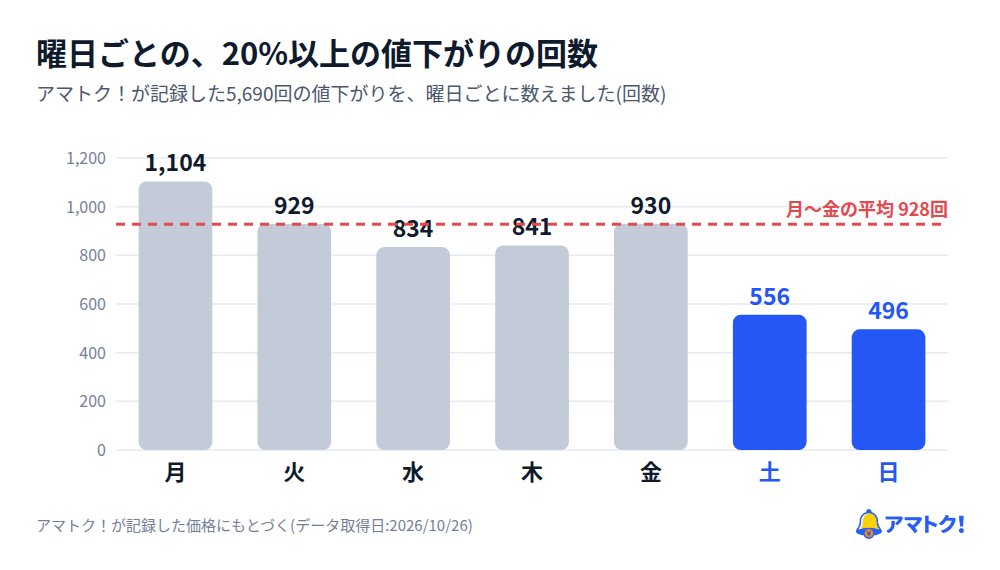 20%以上の値下がりが記録された、曜日ごとの回数