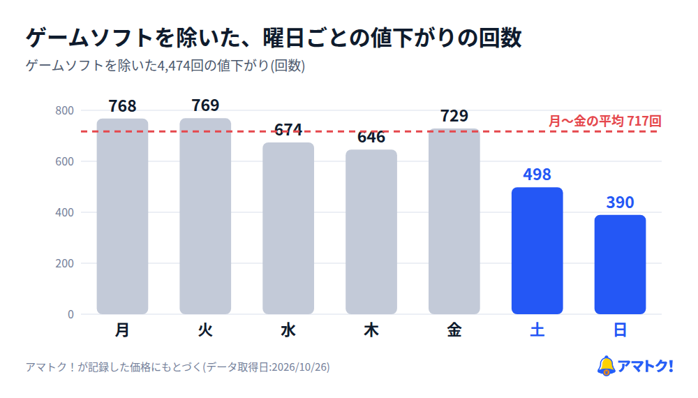 ゲームソフトを除いた、曜日ごとの値下がりの回数