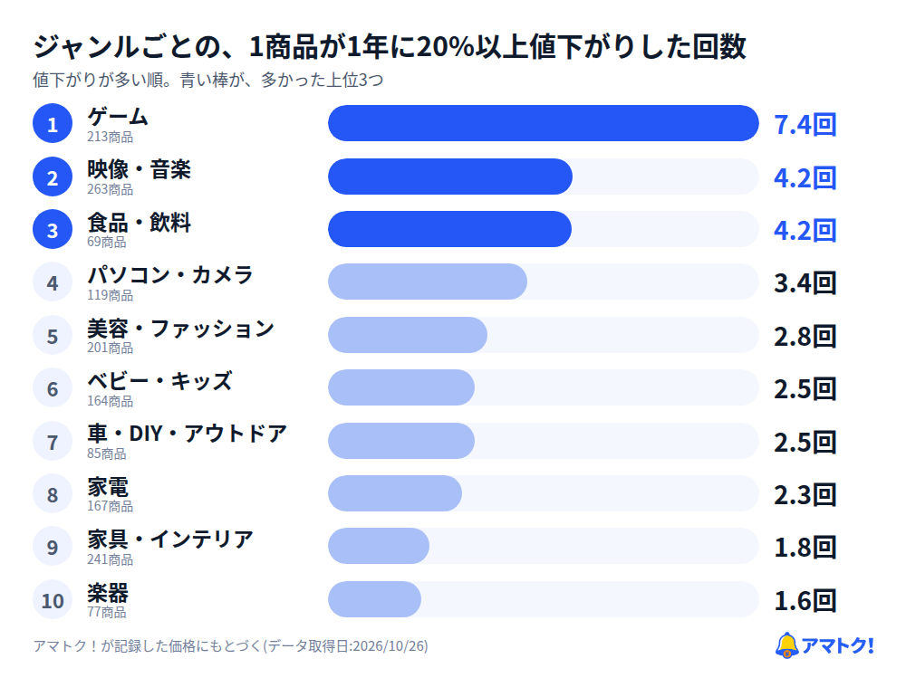 ジャンルごとの、1つの商品が1年に20%以上値下がりした回数の順位