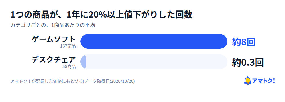 ゲームソフトとデスクチェアの、1つの商品が1年に20%以上値下がりした回数