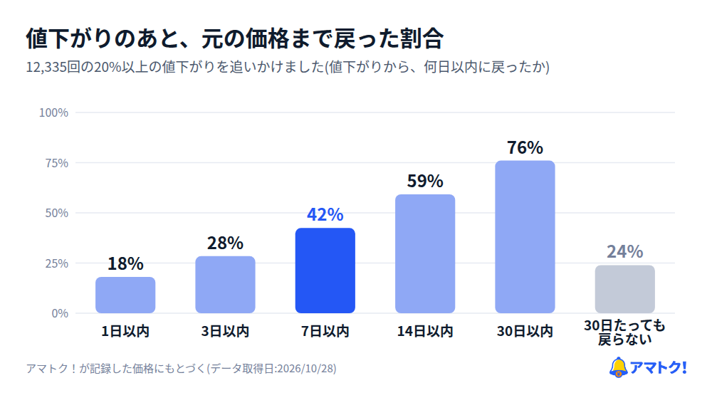 値下がりのあと、元の価格まで戻った割合(1日・3日・7日・14日・30日以内)