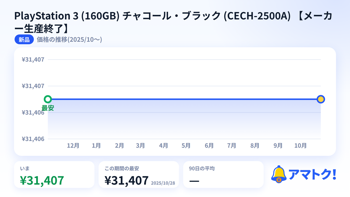 PlayStation 3 (160GB) チャコール・ブラック (CECH-2500A) 【メーカー生産終了】の価格推移のグラフ
