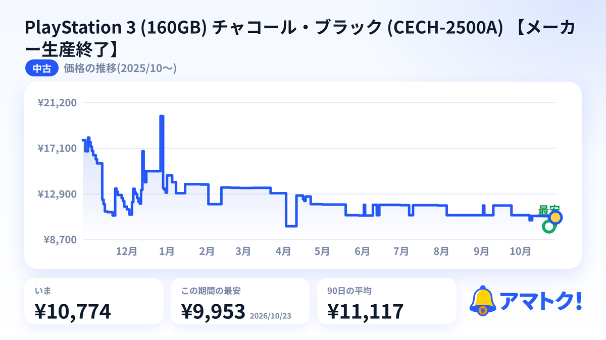 PlayStation 3 (160GB) チャコール・ブラック (CECH-2500A) 【メーカー生産終了】の価格推移のグラフ