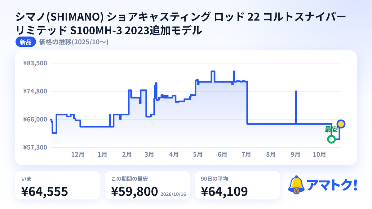 シマノ(SHIMANO) ショアキャスティング ロッド 22 コルトスナイパー リミテッド S100MH-3 2023追加モデルの価格推移のグラフ