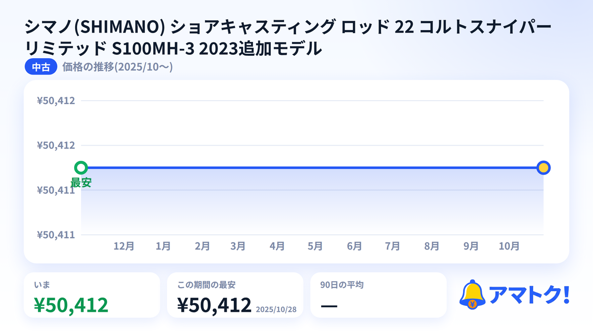 シマノ(SHIMANO) ショアキャスティング ロッド 22 コルトスナイパー リミテッド S100MH-3 2023追加モデルの価格推移のグラフ