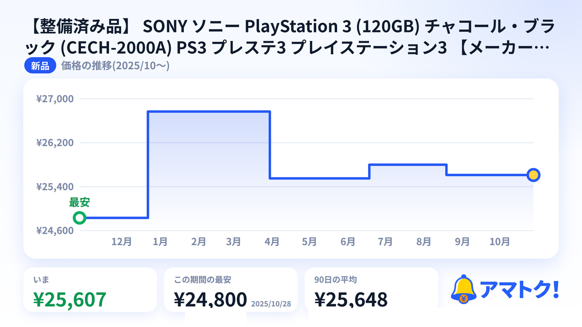 【整備済み品】 SONY ソニー PlayStation 3 (120GB) チャコール・ブラック (CECH-2000A) PS3 プレステ3 プレイステーション3 【メーカー生産終了】の価格推移のグラフ