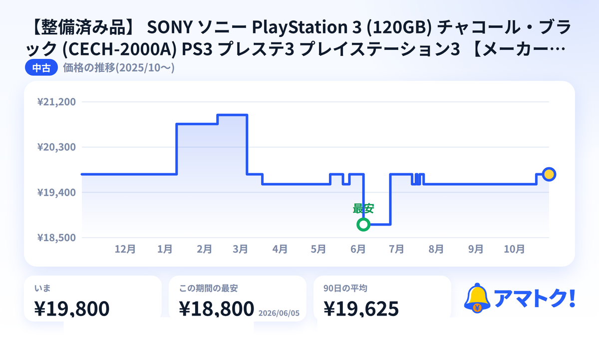 【整備済み品】 SONY ソニー PlayStation 3 (120GB) チャコール・ブラック (CECH-2000A) PS3 プレステ3 プレイステーション3 【メーカー生産終了】の価格推移のグラフ
